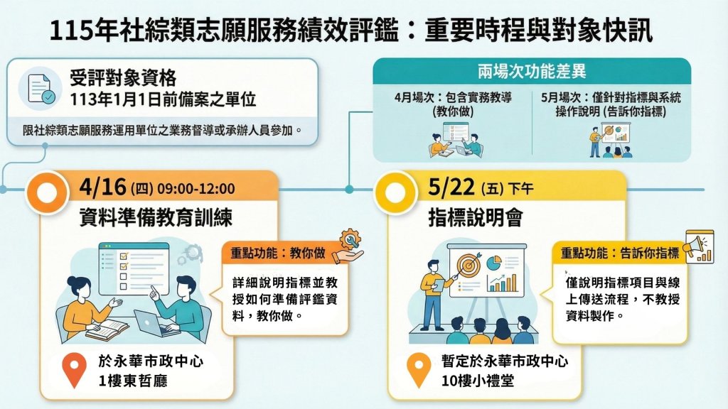 115年社綜類志願服務運用單位績效評鑑資料準備教育訓練