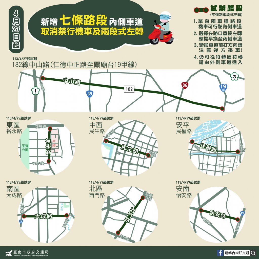 臺南市再取消7處路段內側禁行機車及強制兩段式左轉規定