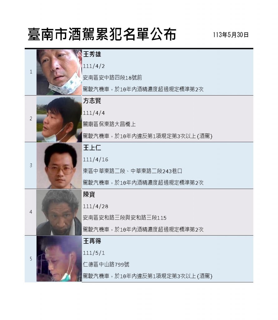 臺南市公布第36批酒駕累犯名單