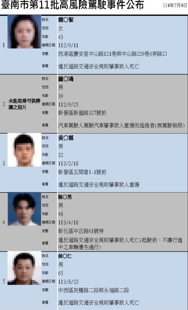 加強交通安全 南市交通局公告15名高風險駕駛名單