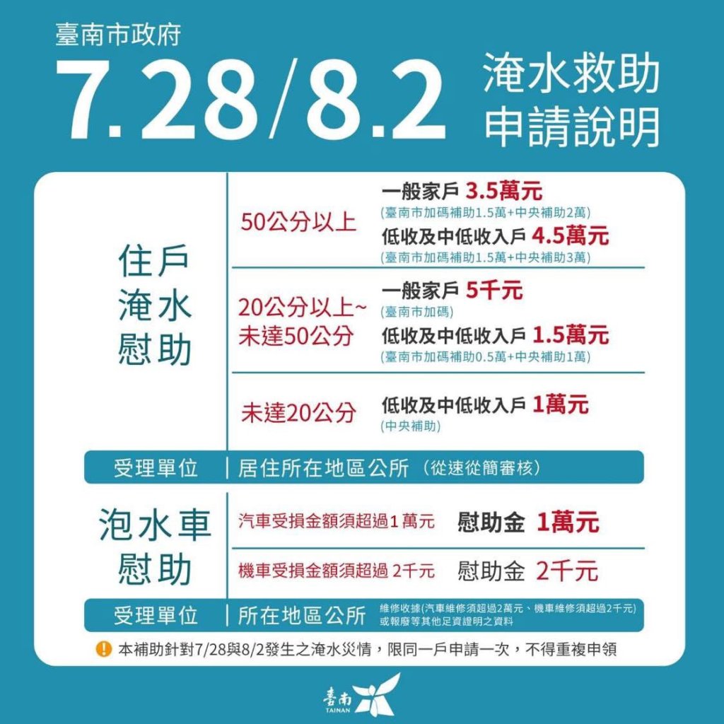 市府啟動『臺南0728』簡化程序加速淹水補助審認發放