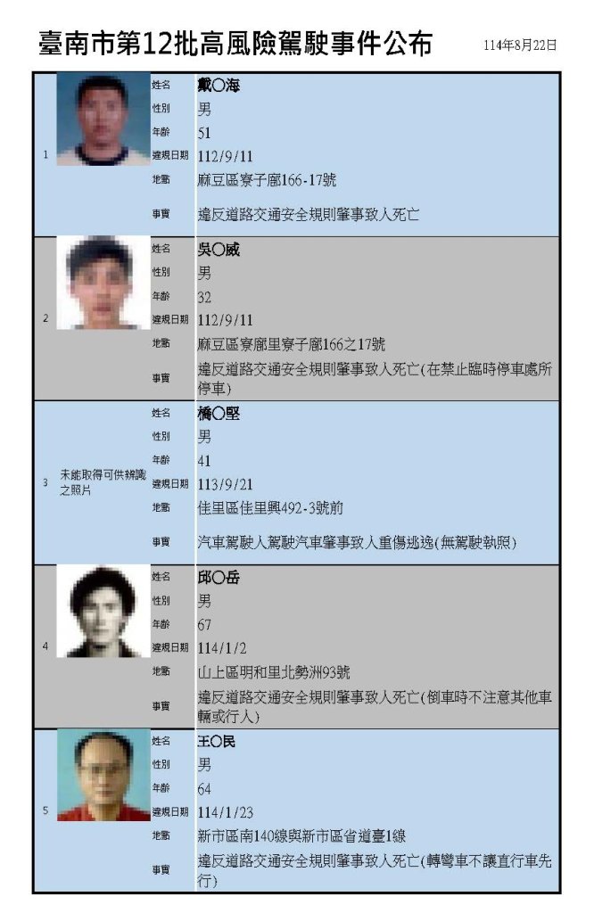 台南市公布第12批高風險駕駛名單 14人涉重大交通事故受裁處