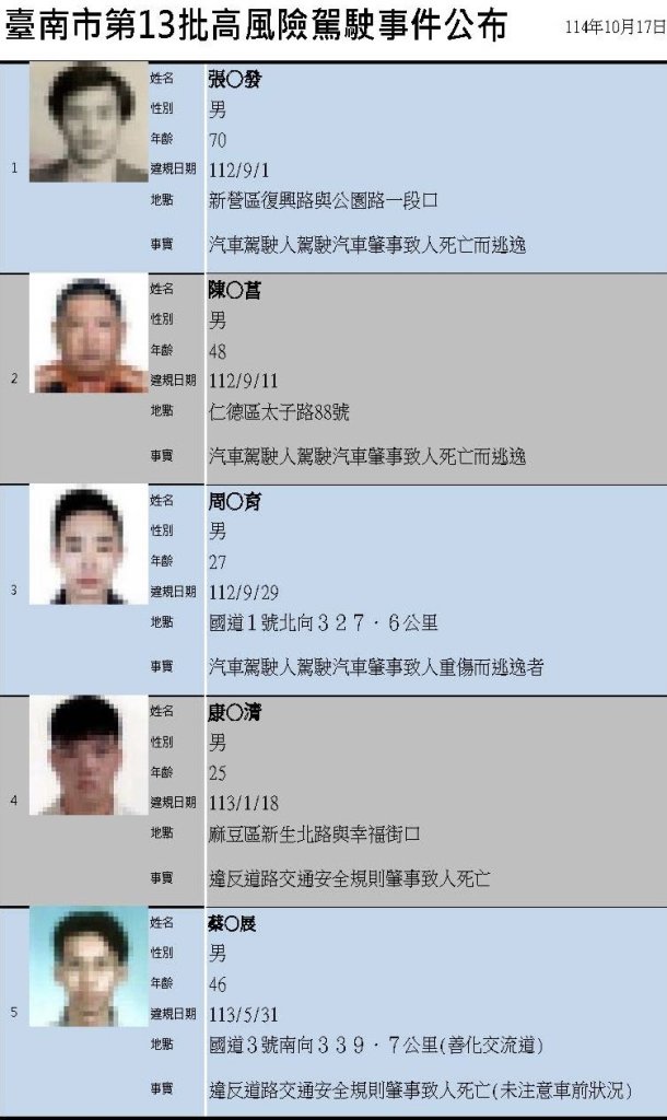 臺南市第13批高風險駕駛事件