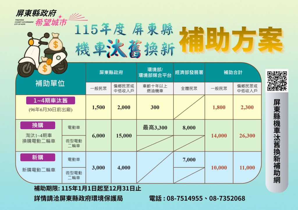 老車汰換趁現在！屏東擴大機車汰舊換新補助 最高可領2,300元