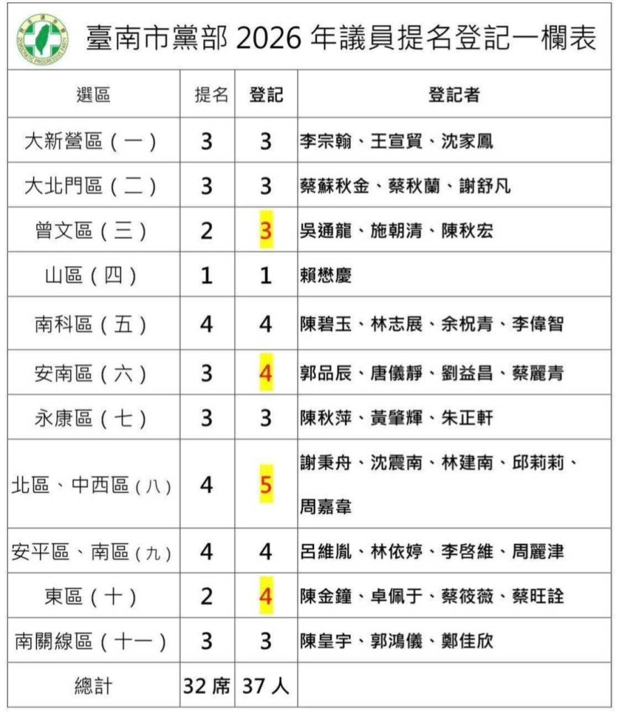 市黨部提名登記順利落幕     團結向前、擴大民主首都版圖