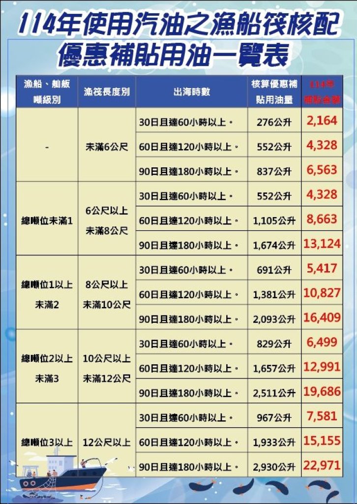 補貼別錯過！漁船筏汽油補助開放申請　漁民把握期限