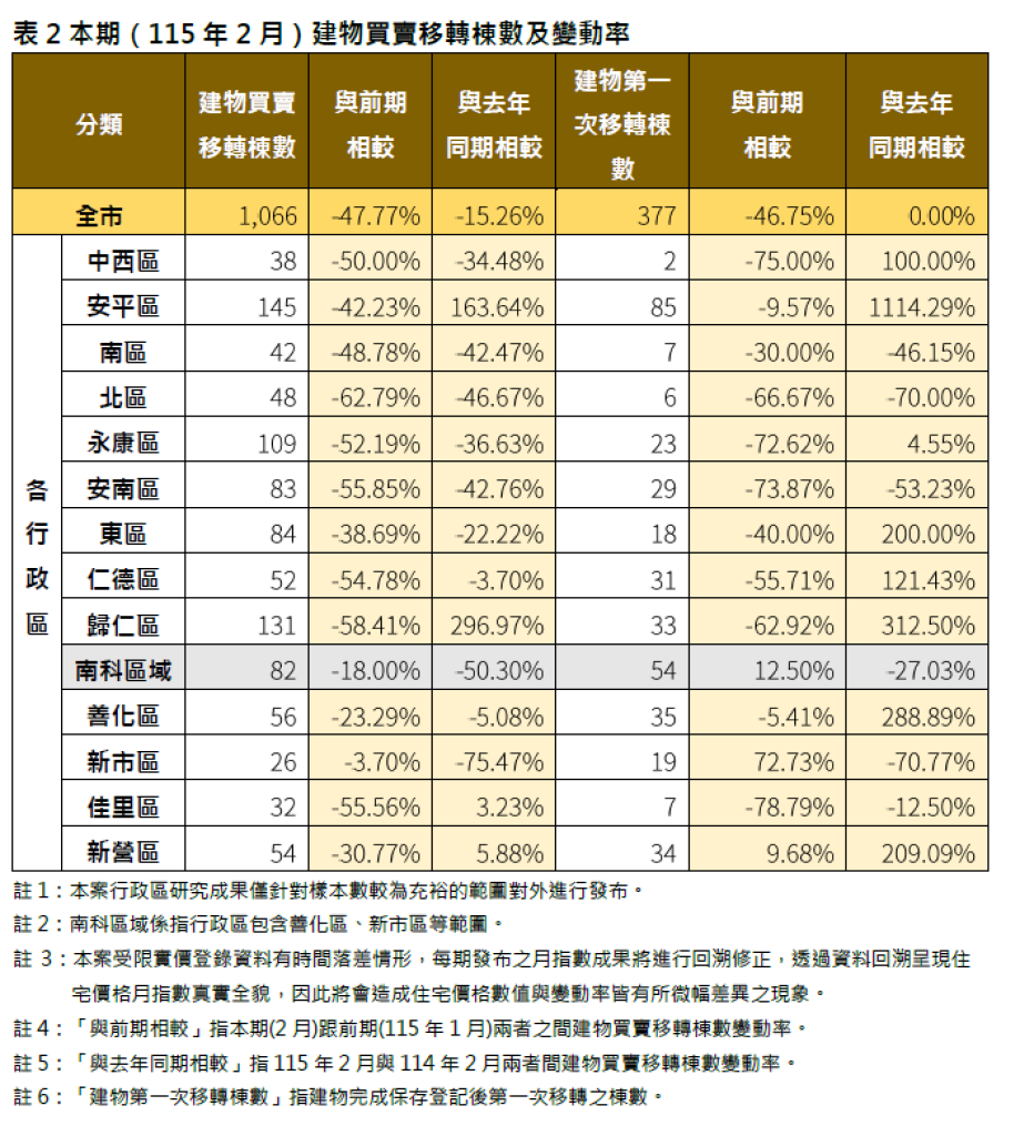 臺南房市盤整微修　基本面穩健支撐不變