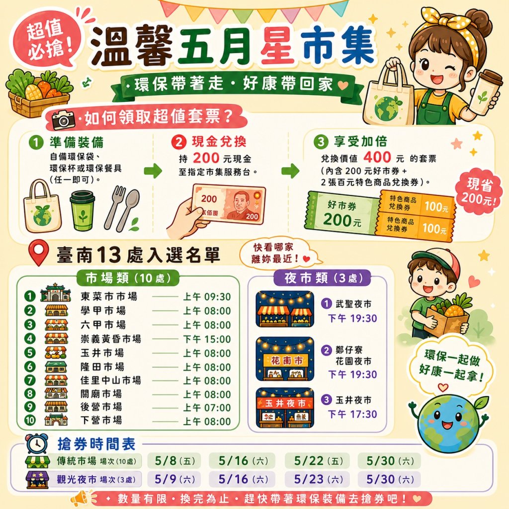 臺南13處市場夜市入選「星市集」中南部稱冠 母親節檔期推綠色消費優惠