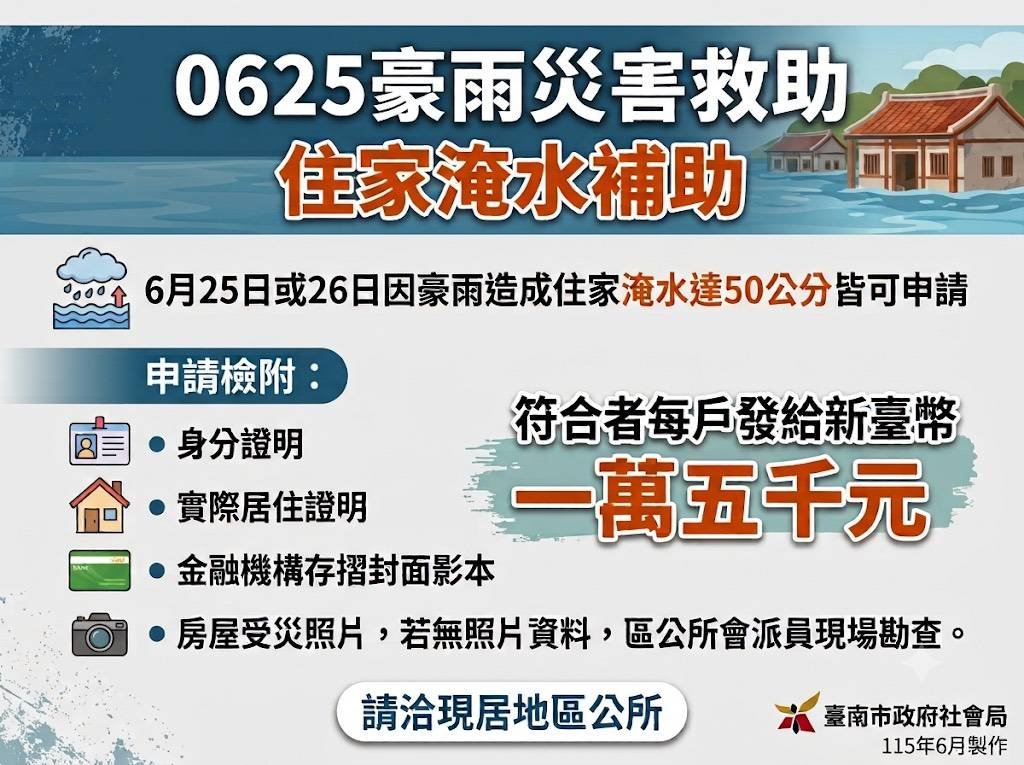 「豪雨災民福音！住家淹水達50公分可領1萬5千元 社會局從速從簡發放」
