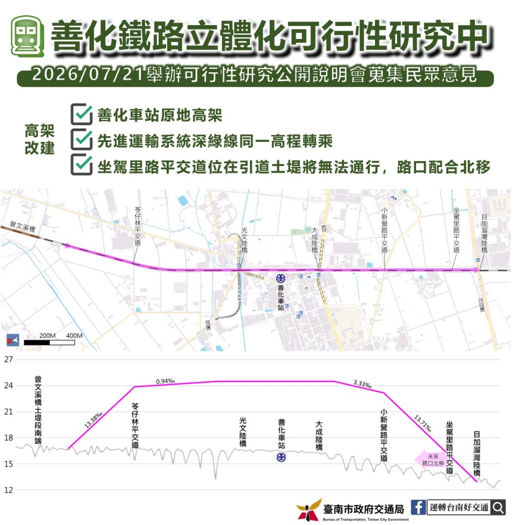 南市善化鐵路立體化可行性研究完成初步規劃 邀民眾提供意見