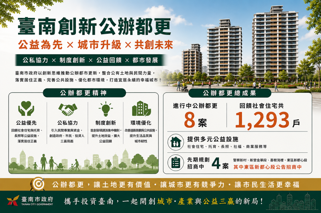 臺南公辦都更持續招商 預計無償取得1,293戶社宅 打造公益與投資雙贏