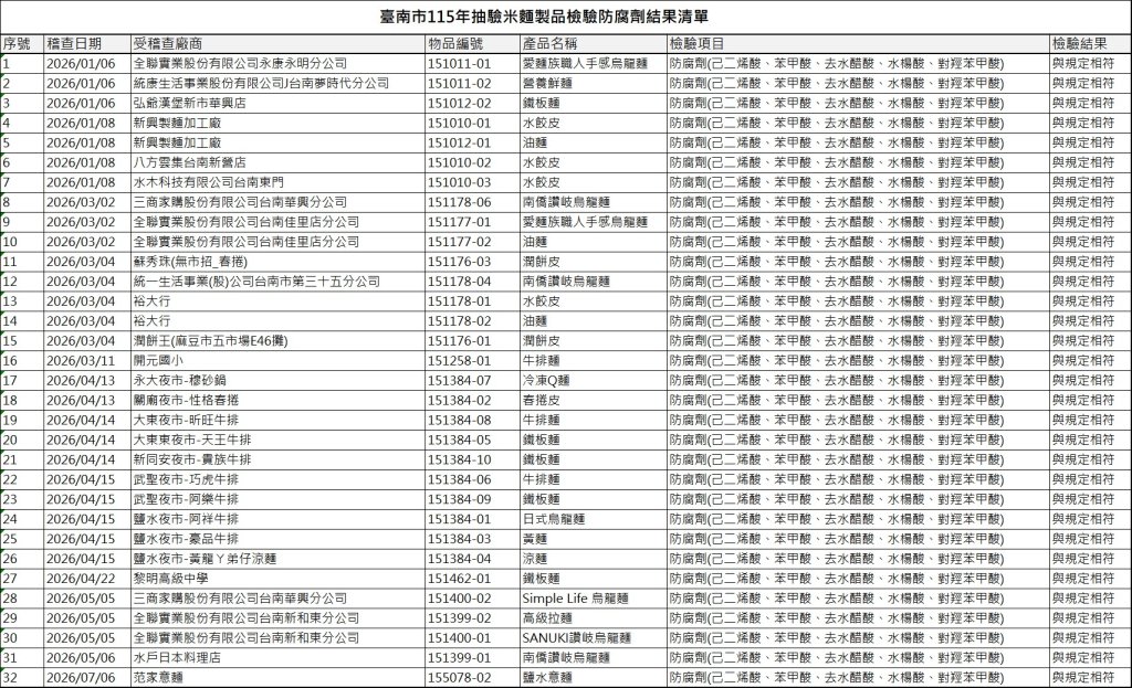 強化食品安全把關　南市麵製品抽驗32件檢驗結果100％合格