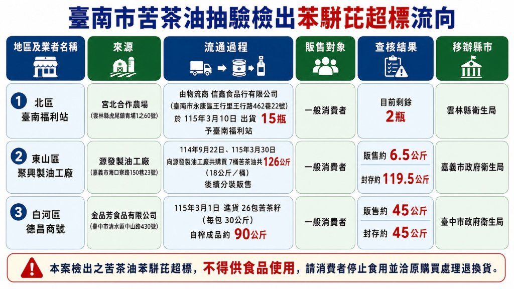 臺南主動抽驗食用油 查獲3件苦茶油苯駢芘超標立即下架回收