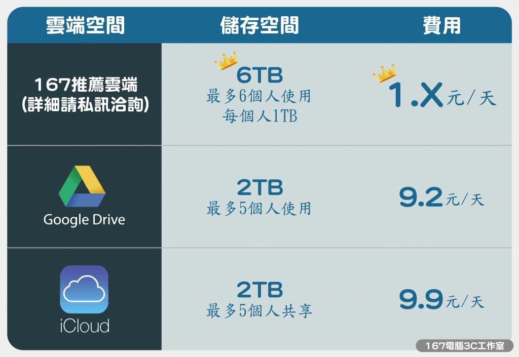 手機、平板、電腦，一手掌控雲端，資料安全無憂！