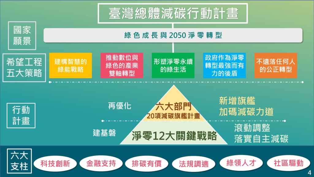 落實第三期溫室氣體階段管制目標 積極減碳 邁向2050淨零排放<大和傳媒>