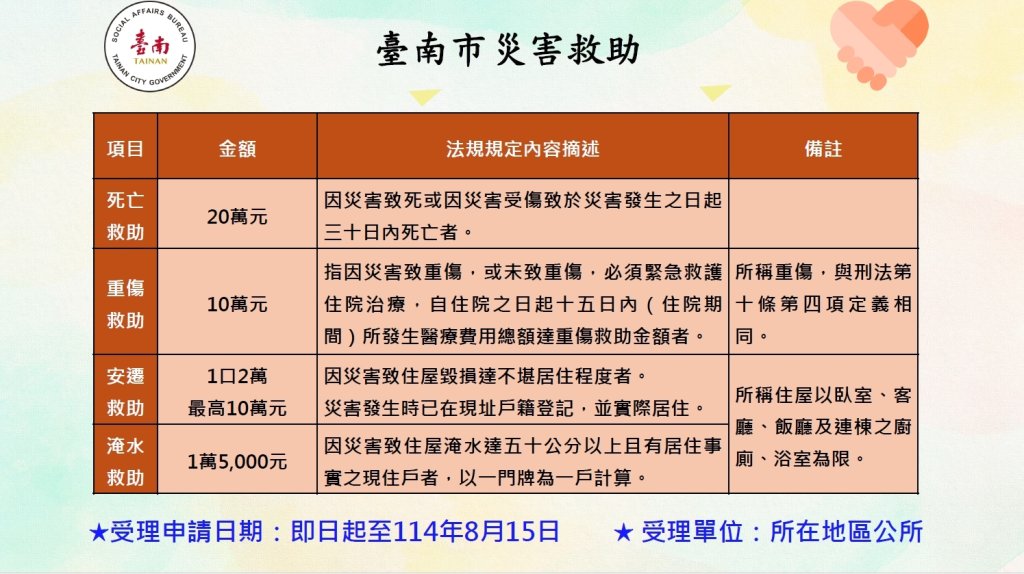 南市府說明丹娜絲颱風災損補助標準 即日起至8/15可洽受災區公所辦理<大和傳媒>