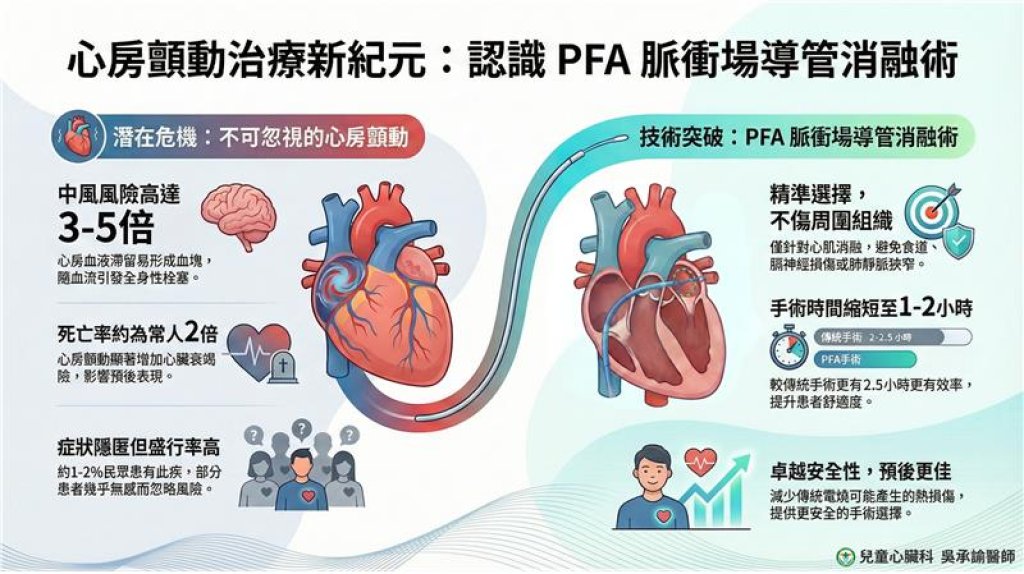 心房顫動治療新紀元！安南醫院引進「脈衝場導管消融術」 精準消融不傷組織 手術時間縮短更安全<大和傳媒>