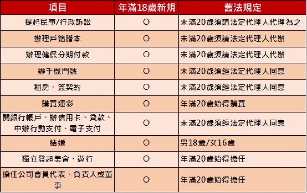 2023年1月1日起，年滿18歲的國民，就屬於民法完全行為能力人，可以從事許多有效的法律行為，除了基本工資上漲，修法後年滿18歲者就可以自行租房、租車、開立銀行帳戶、辦理貸款、辦信用卡等