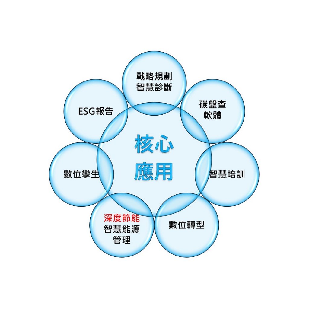 淨零排放的實現：ESG、碳盤查、深度節能