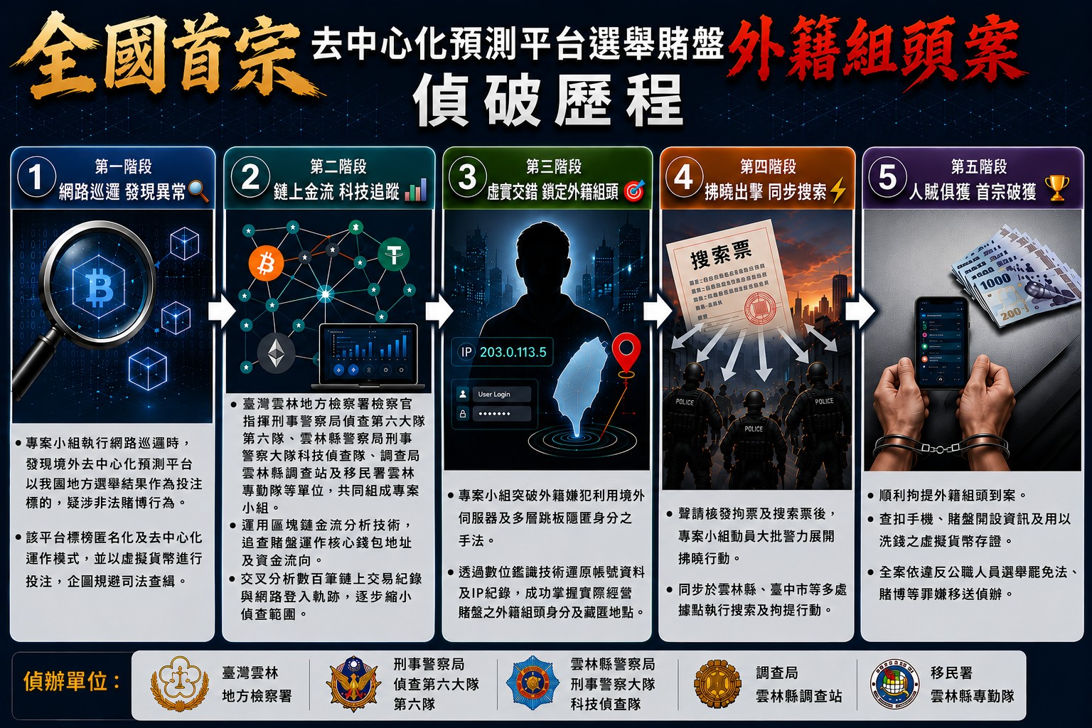 全台首例!刑事局破獲去中心化選舉賭盤 外籍組頭涉開數十個九合一賭盤遭送辦