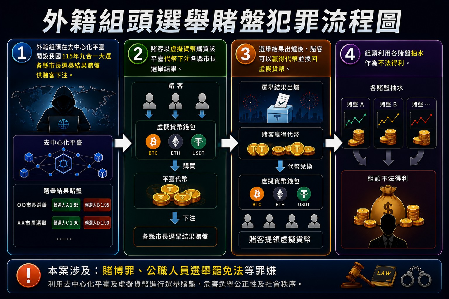 全台首例!刑事局破獲去中心化選舉賭盤 外籍組頭涉開數十個九合一賭盤遭送辦