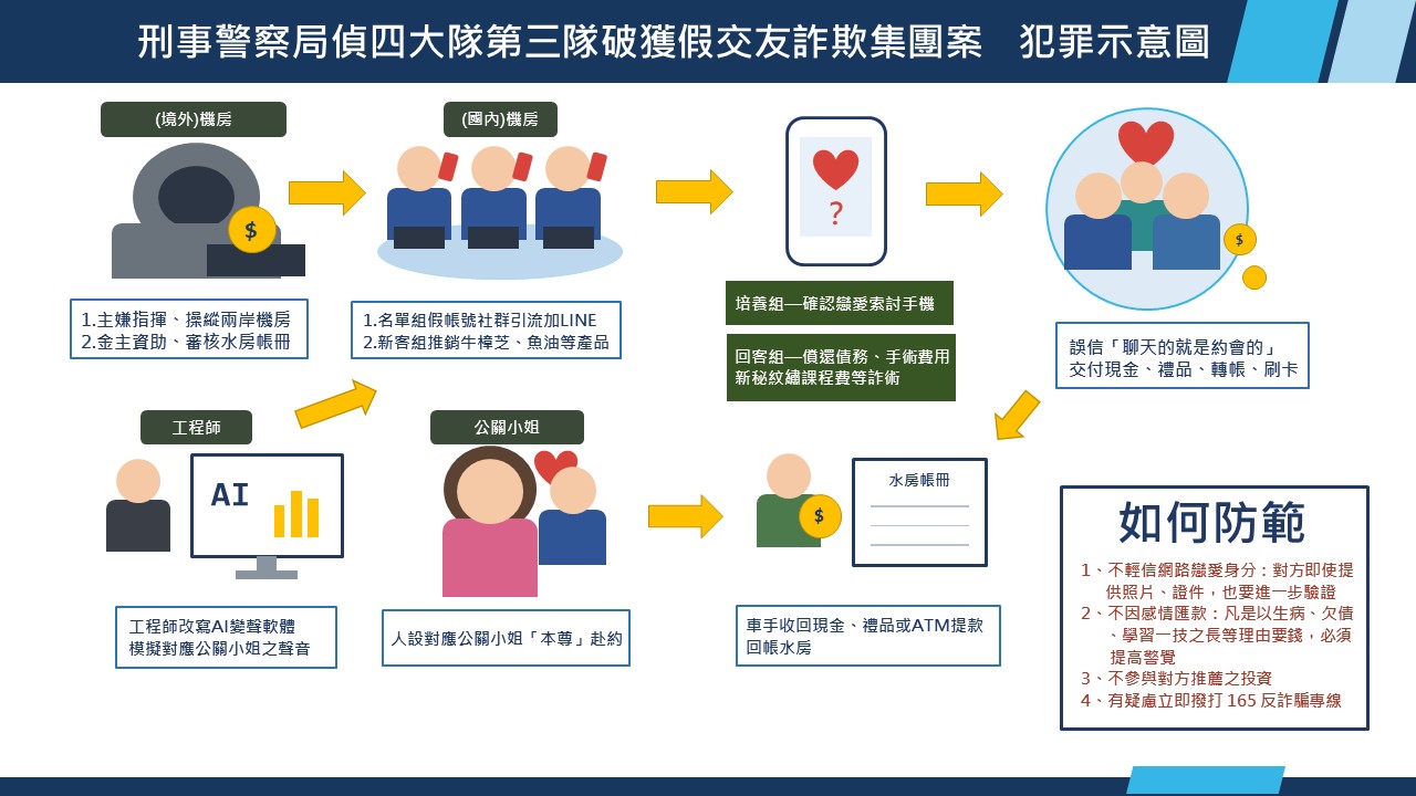 刑事警察局公布假交友深偽詐欺集團犯罪模式示意圖，集團透過交友軟體建立人設，並利用AI變聲、真人公關約會等方式取信被害人，逐步誘騙交付財物。（圖／刑事警察局提供）