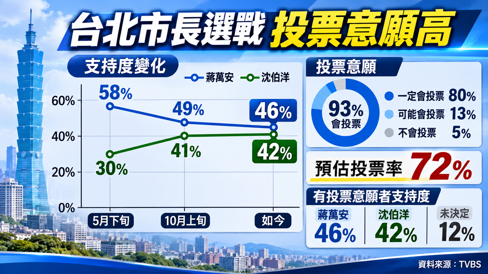 TVBS與三立電視台今(31日)舉辦台北市長候選人電視辯論會,會後民調顯示,蔣萬安支持度46%、沈伯洋42%,雙方差距縮小至4個百分點,選情持續拉鋸。相較5月下旬蔣萬安領先28個百分點,如今優勢大幅收斂;另有93%受訪者表示有意願投票,預估今年台北市長選舉投票率約72%。(資料來源:TVBS)