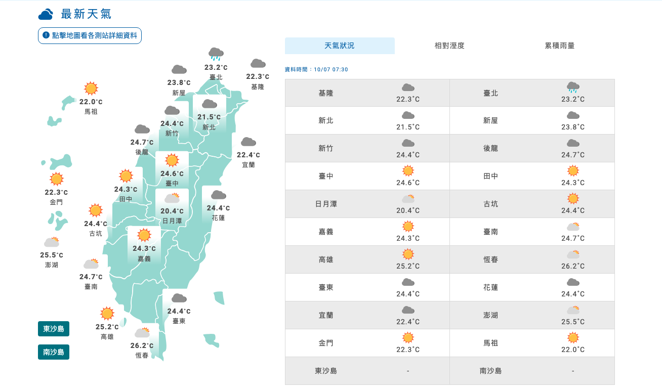 今天天氣／今晨最低18.8度！北台灣明顯轉涼　南部午後防較大雨勢