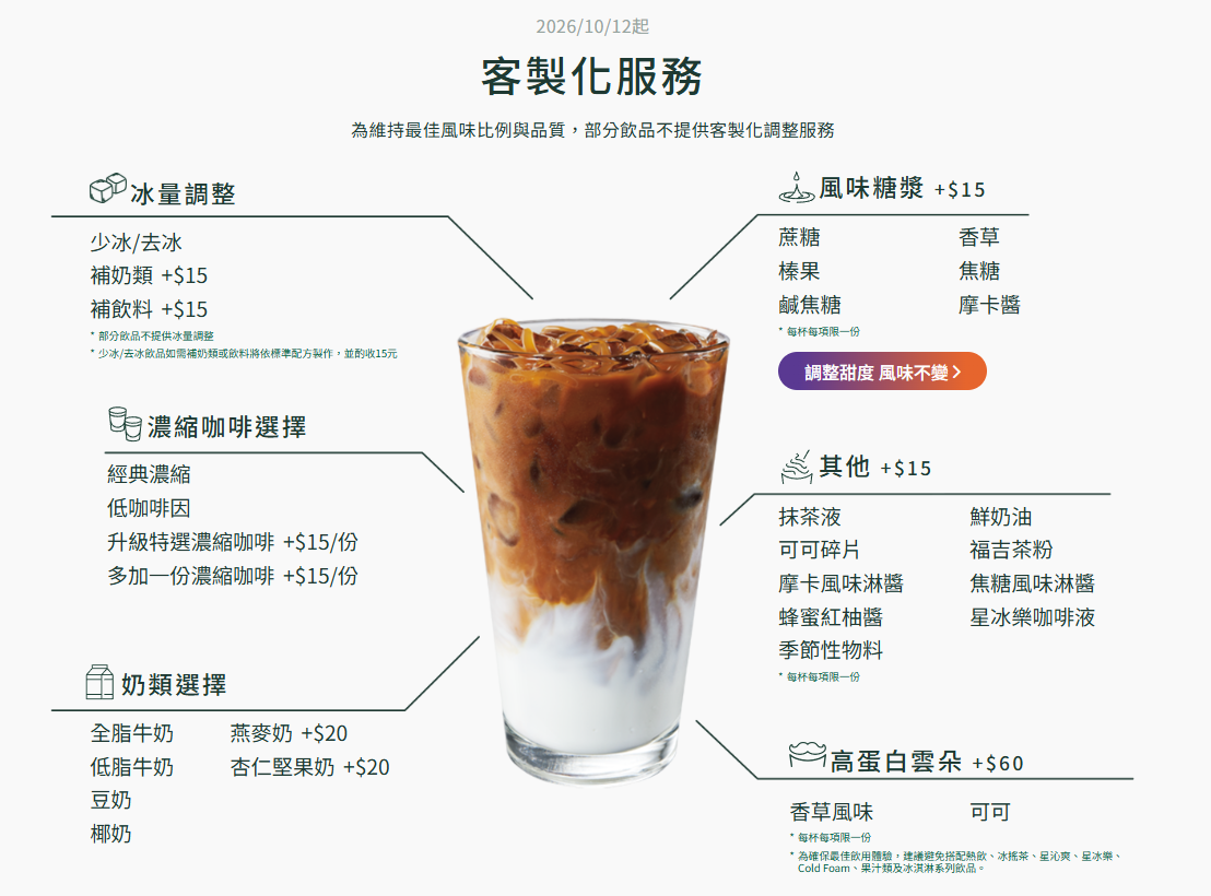 星巴克客製化服務10月12日起收費！去冰、少冰「補奶類、飲料+15元」　補抹茶液+15元每杯限1份