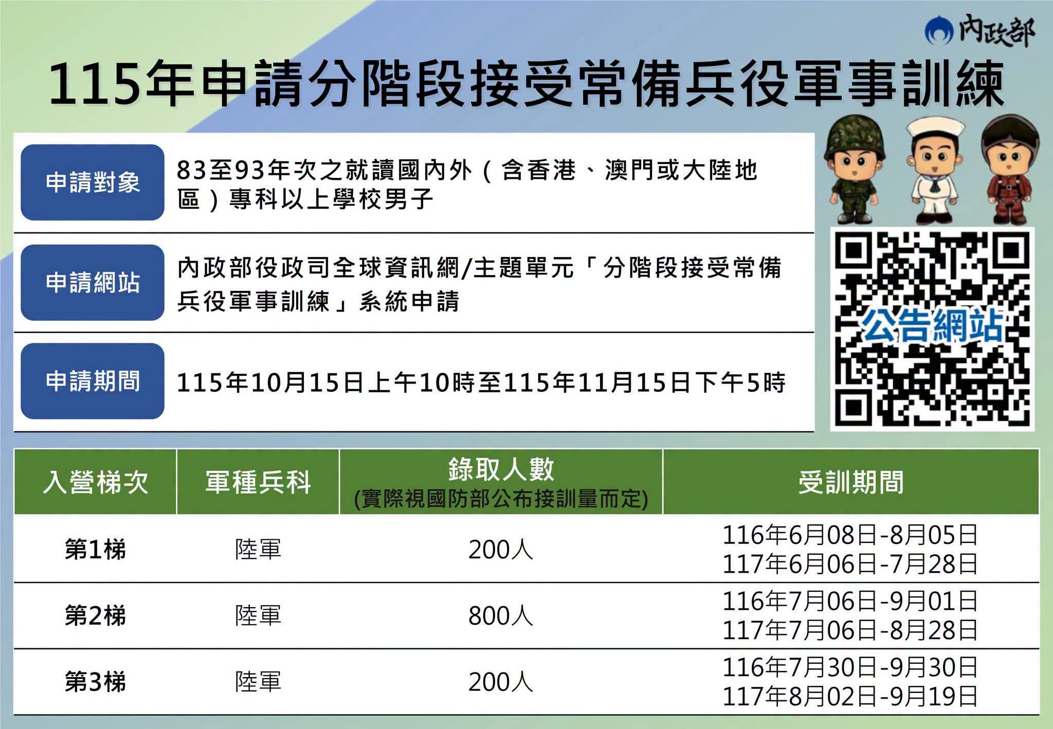 大學生注意！役男分階段軍事訓練10/15開放申請　兩個暑假完成4個月兵役