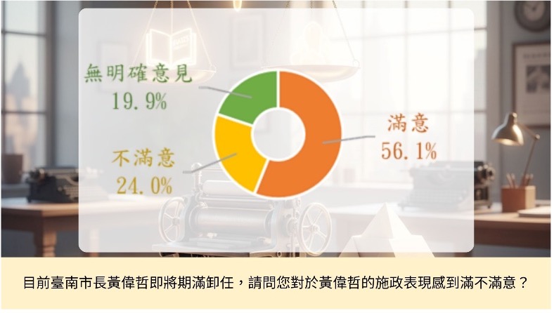 台南市長黃偉哲即將屆滿任期，最新民調顯示，對其施政表現表示「滿意」者達 56.1%，不滿意者為 24.0%，另有 19.9% 尚未表態。