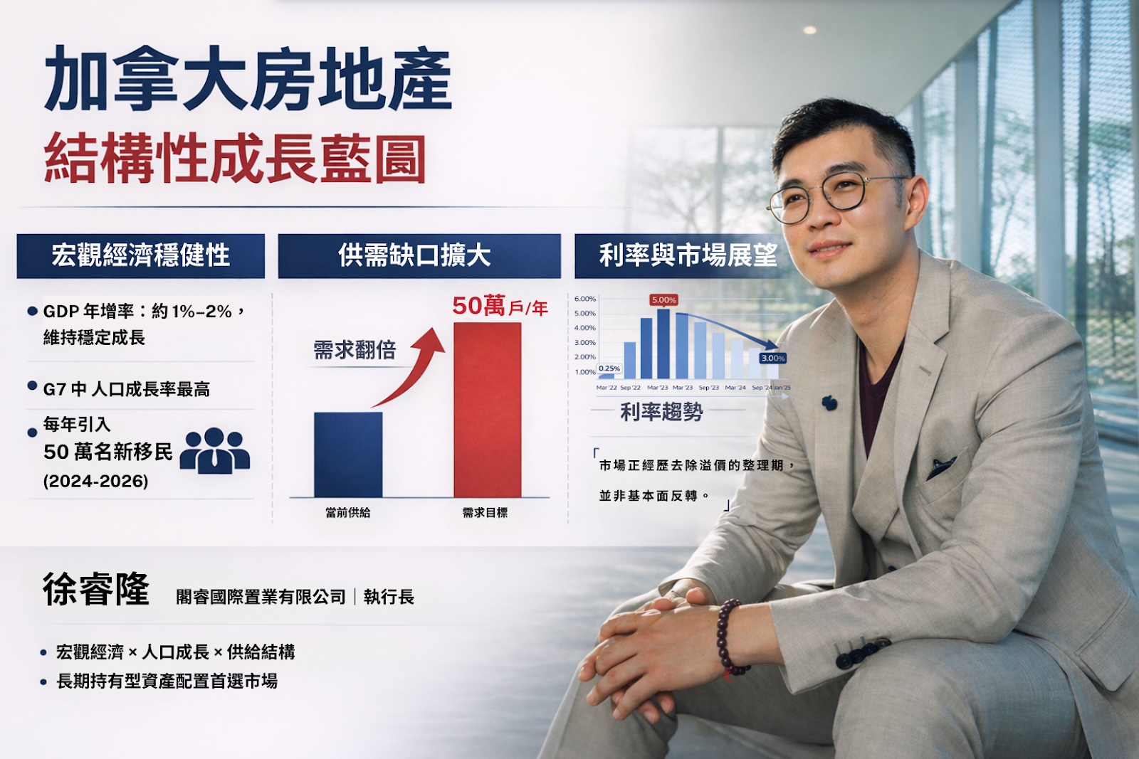 圖二：加拿大住宅供給缺口推估（至 2035 年）為因應人口成長，每年需新增約 48–50 萬戶住宅，為目前供給量近兩倍。