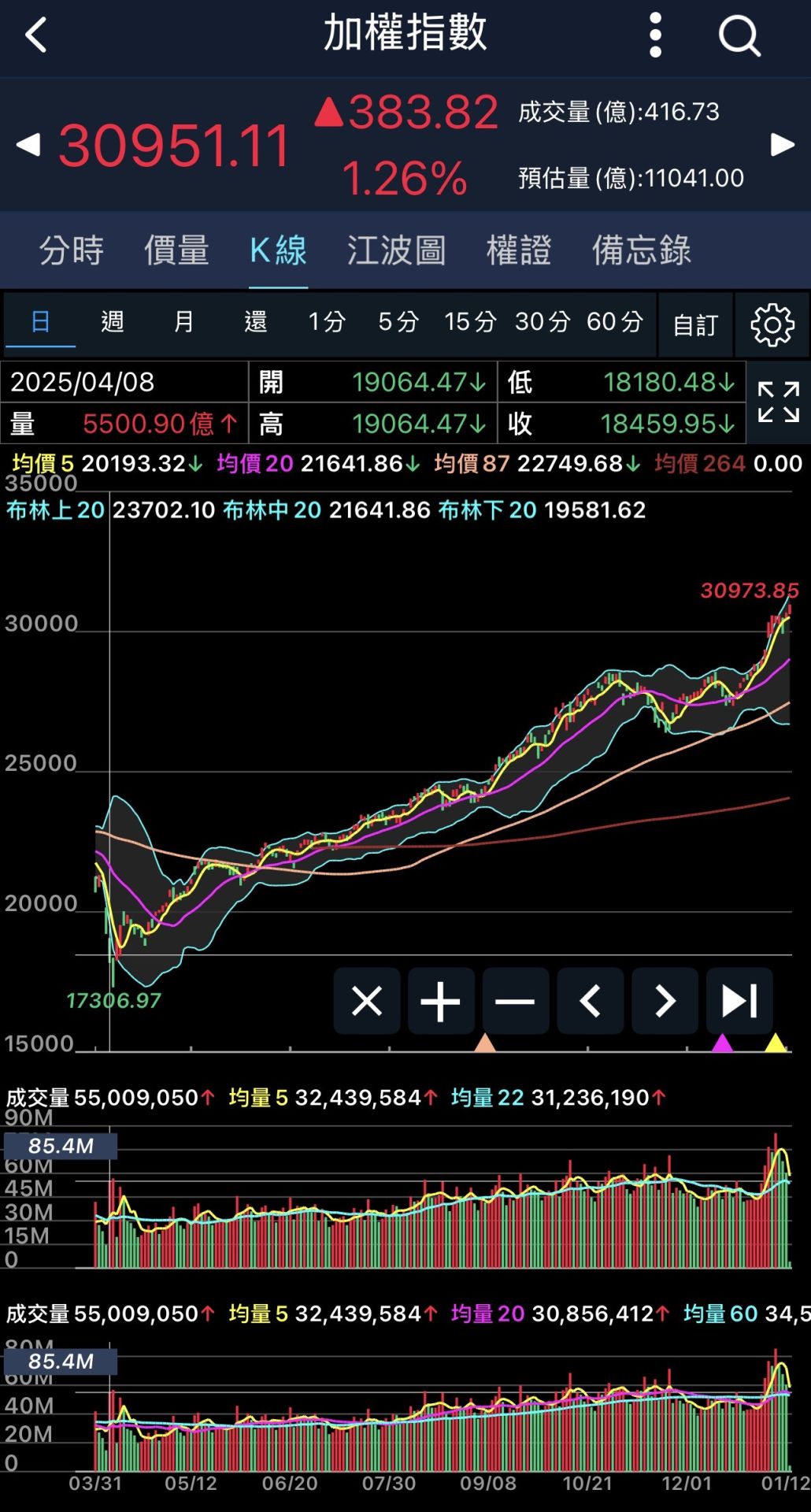 國安基金自去（2025）年4月8日入場護盤。