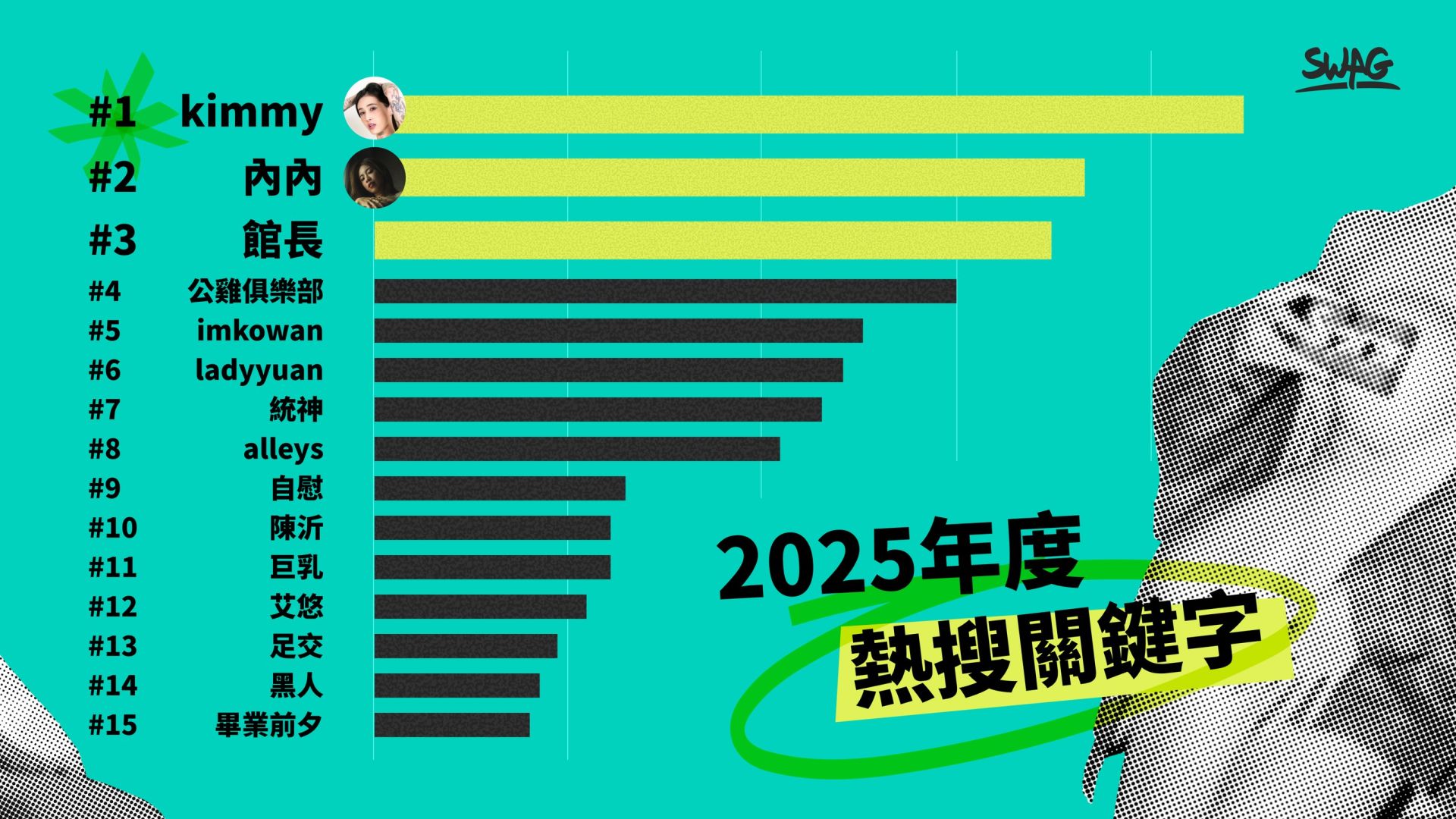 Kimmy、內內分別奪下 SWAG 平台年度熱搜冠、亞軍。(圖/SWAG提供)