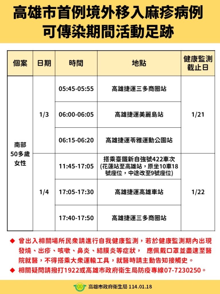 高雄現首例境外麻疹！超會玩足跡曝光「捷運、台鐵都上榜」