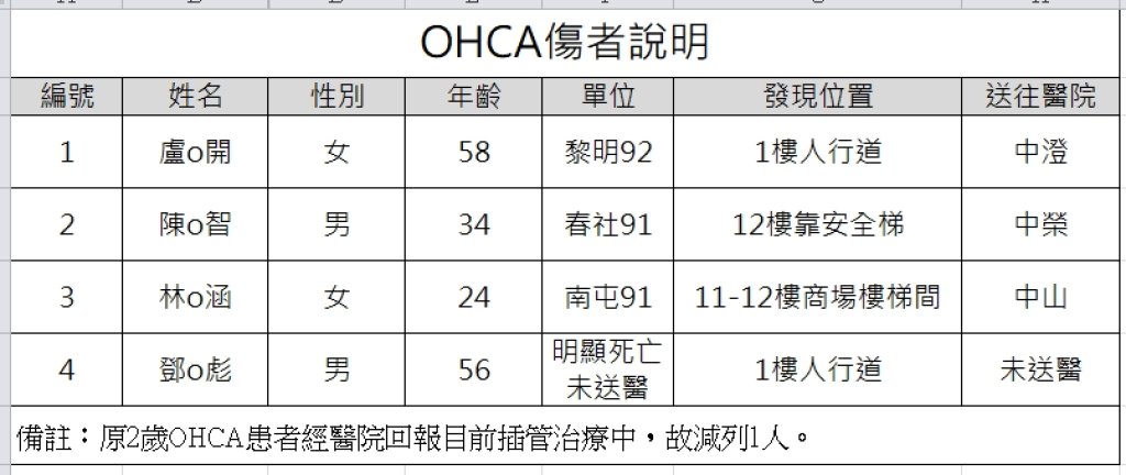 快訊／死者名單曝光！新光三越氣爆4死20傷   疏散民眾235人    