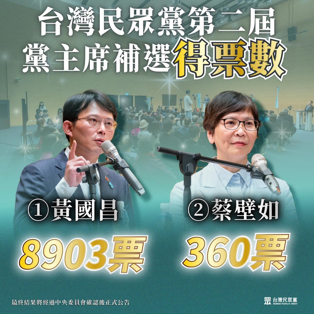 民眾黨主席投票出爐！黃國昌8903票　蔡壁如360票