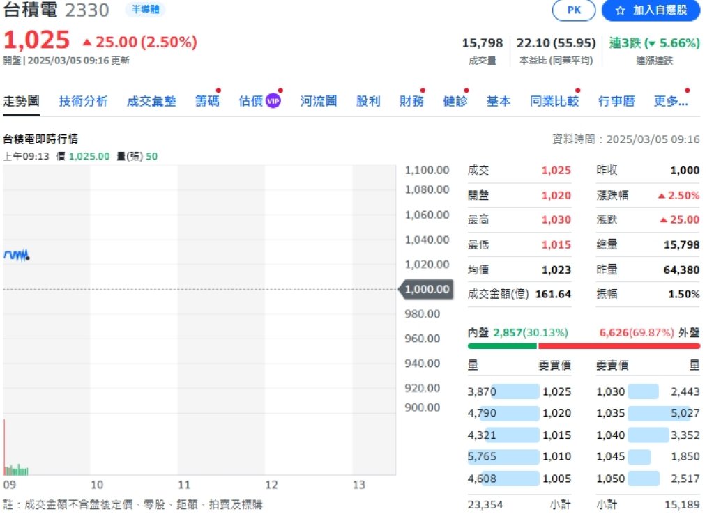 台積電領軍反攻！台股大漲320點重返22900大關