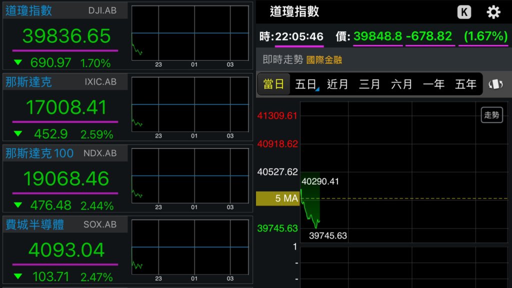 快訊／美國Q1經濟「負成長」！道瓊大跌逾600點