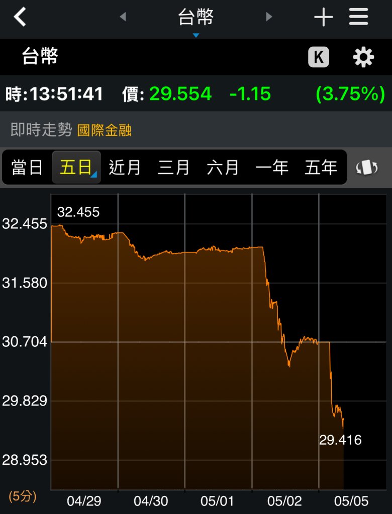 快訊／新台幣狂飆！中央銀行緊急開記者會 楊金龍親上火線主持