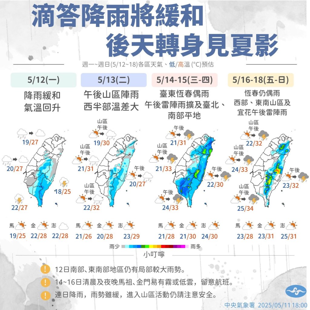 今天天氣回暖轉穩！ 中央氣象局：中部以北轉多雲、南部仍有雷雨機會