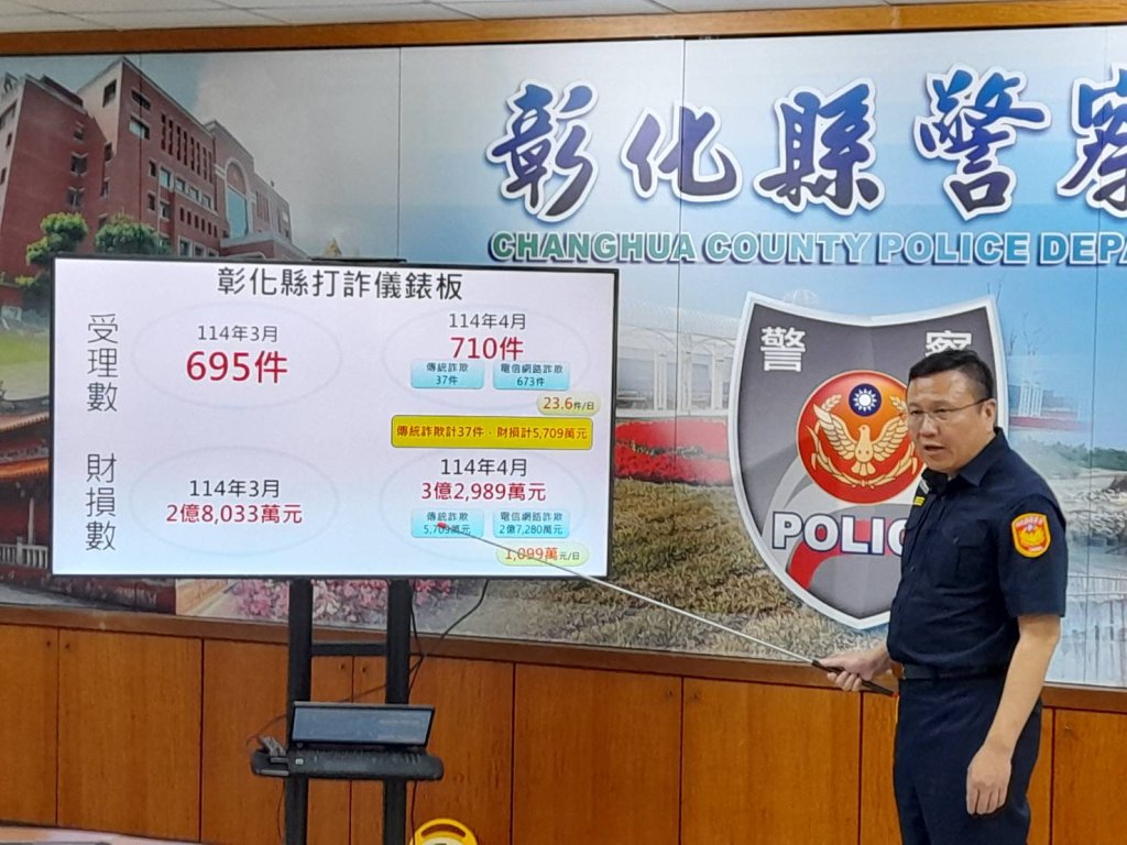彰化縣警局統計4月分詐欺手法 假投資、網路購物居高不下