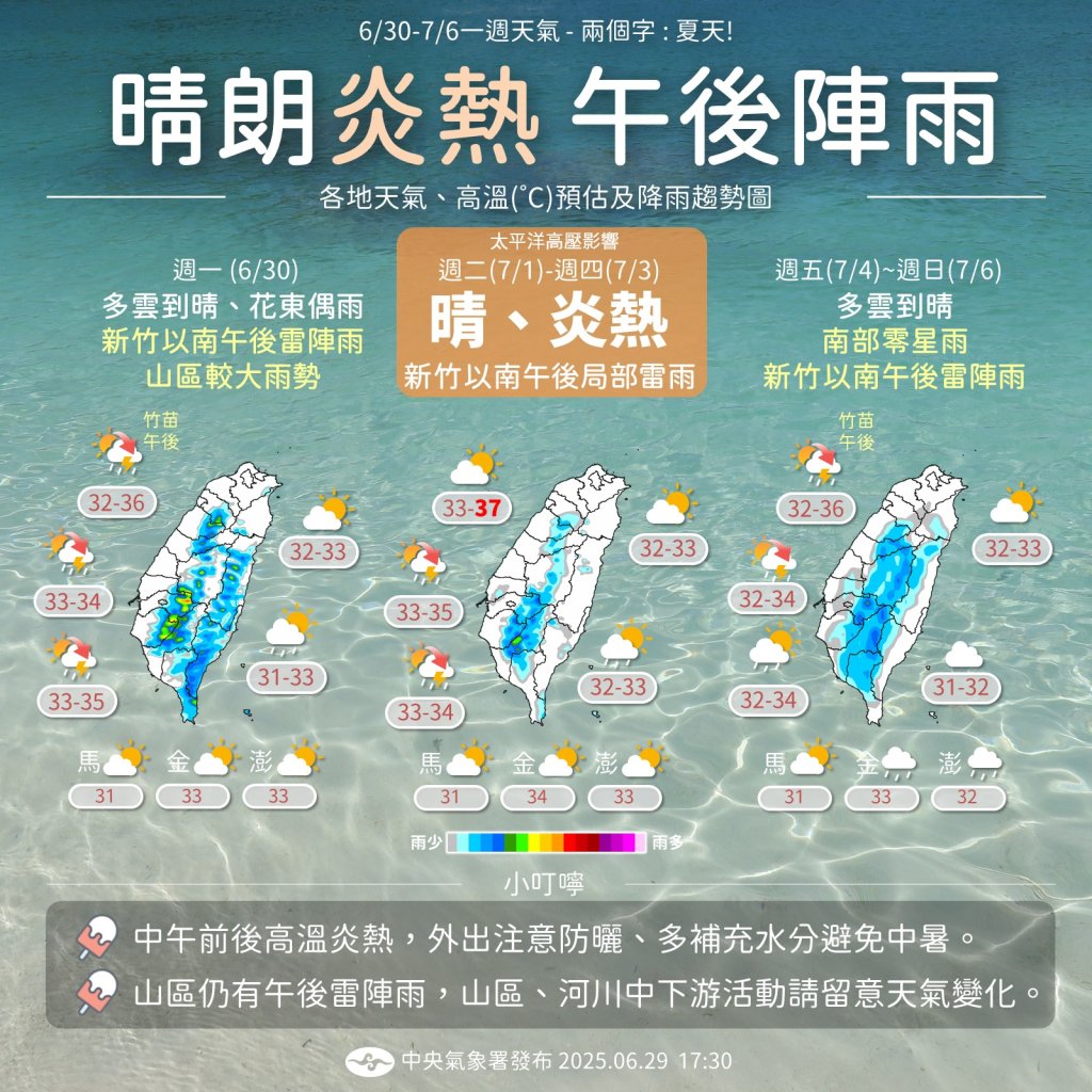 高壓來襲熱浪滾滾！本週北台飆37°C　午後雷雨、戲水安全都要注意