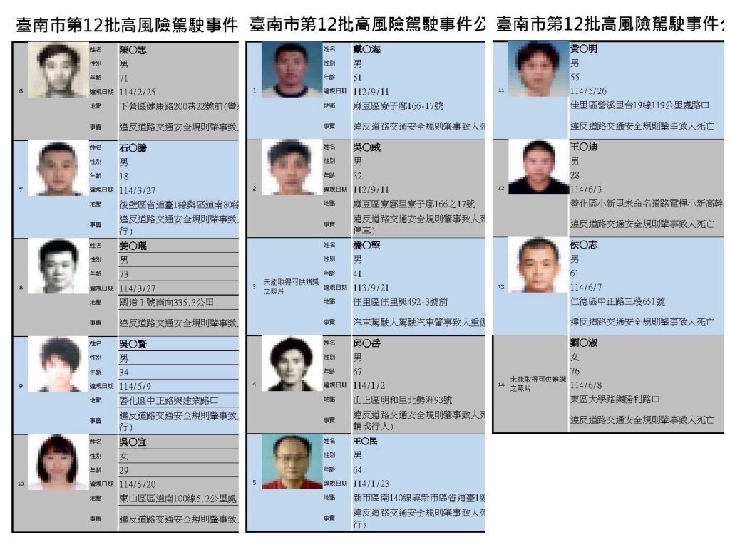 台南「高風險駕駛」名單出爐！14人上榜　紅線違停釀死...駕照吊銷