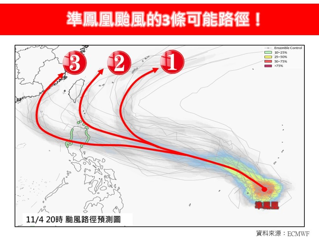 鳳凰颱風醞釀中！三路徑曝光　一條恐「擦肩台灣」、另一條直撲南部