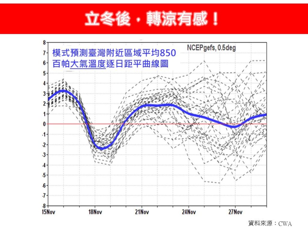 立冬後真的「有涼到」！ 氣象專家曝兩波冷空氣報到 時間點一次看清楚