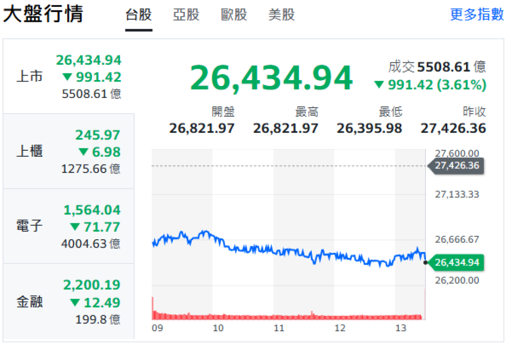 台股暴跌逾千點！收盤重挫991點創史上第6大　台積電市值蒸發1.8兆