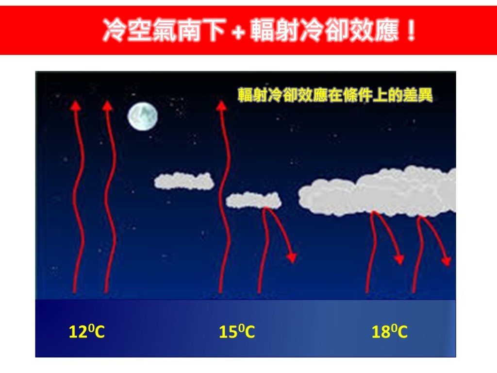 冷空氣＋輻射冷卻雙重夾擊急凍到位 日夜溫差大 
