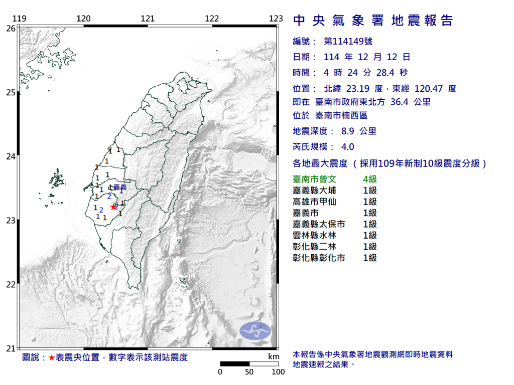 快訊／04:24地牛翻身！　台南楠西規模4.0「極淺層地震」最大震度4級