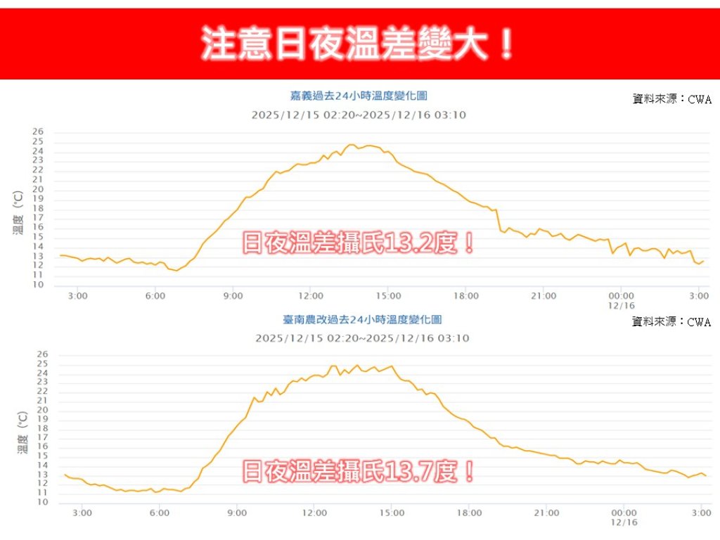 早晚冷、白天暖！輻射冷卻發威　日夜溫差上看14度要注意